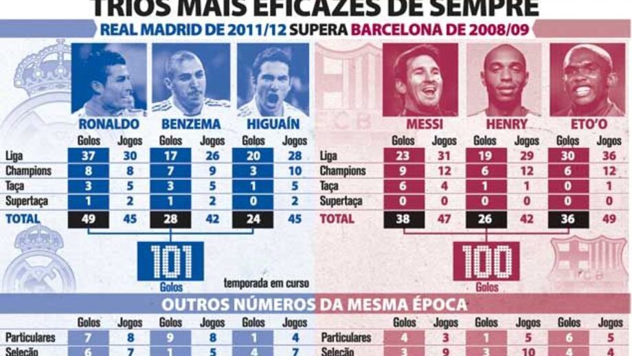 Trios mais eficazes de sempre