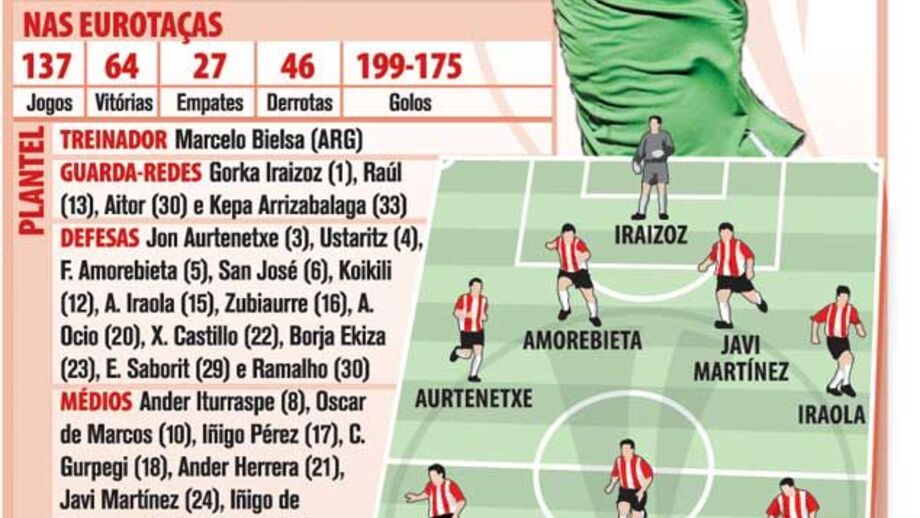 Athletic Bilbao à lupa