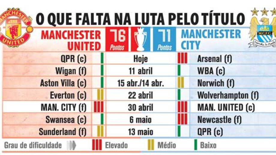 O que falta jogar na luta pelo título inglês