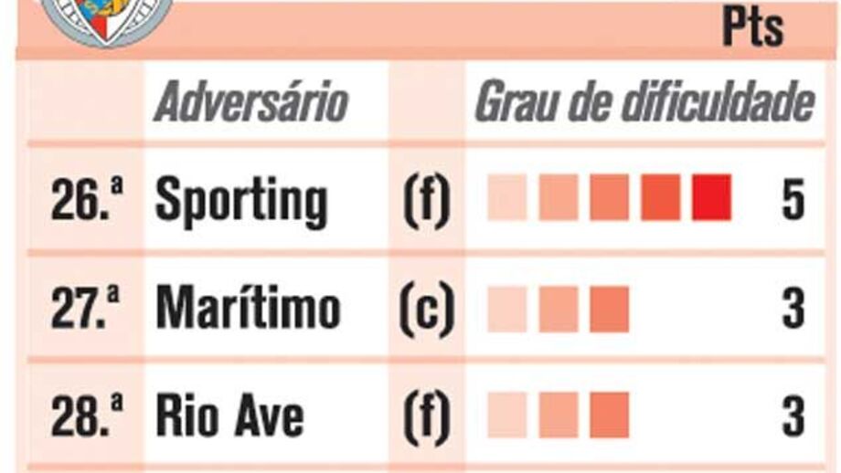 O que falta jogar na Liga Zon Sagres