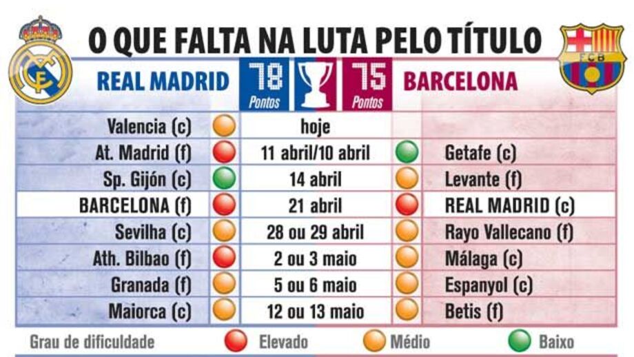 O que falta jogar na luta pelo título espanhol