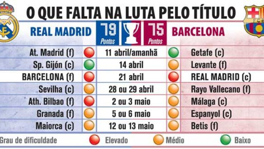 O que falta jogar na luta pelo título espanhol