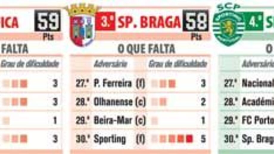 O que falta na luta pelo título português