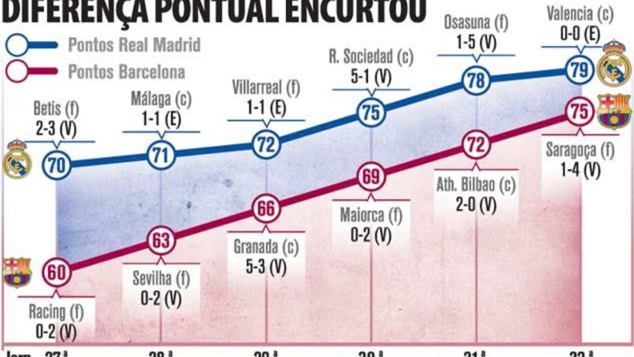 Diferença pontual no campeonato espanhol