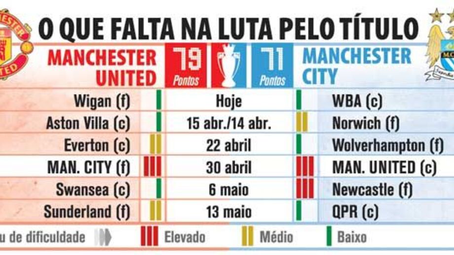 O que falta jogar na luta pelo título inglês
