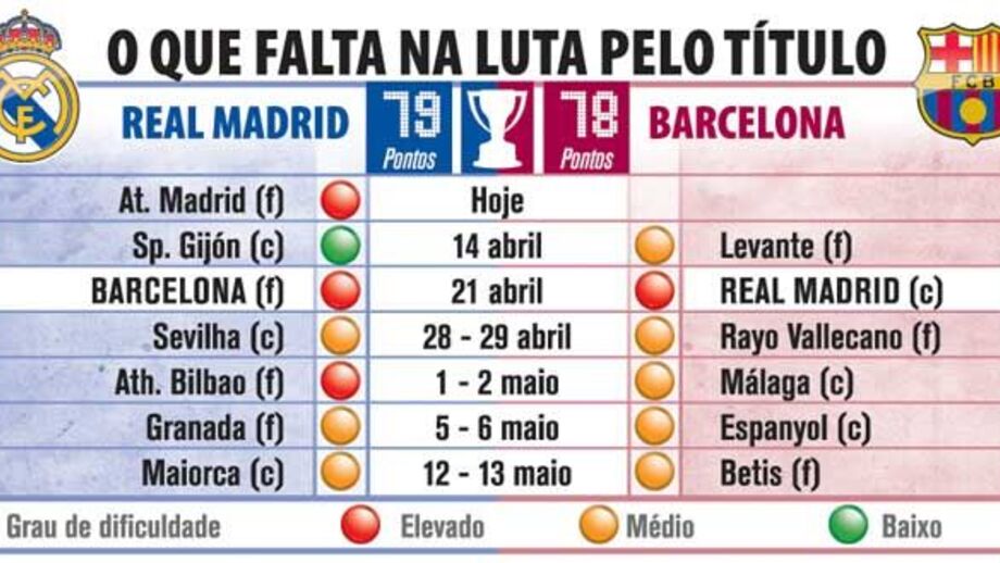 O que falta jogar na luta pelo título espanhol
