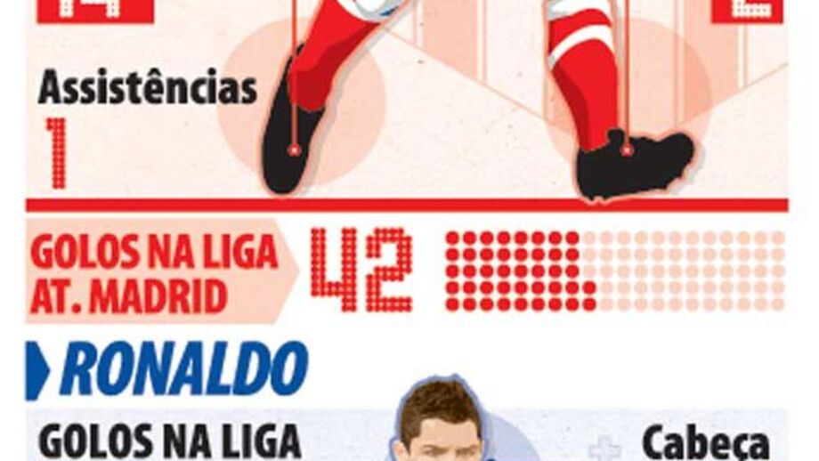 Avançados valem meia equipa