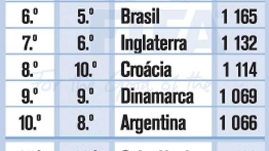 Ranking FIFA a 12 de abril