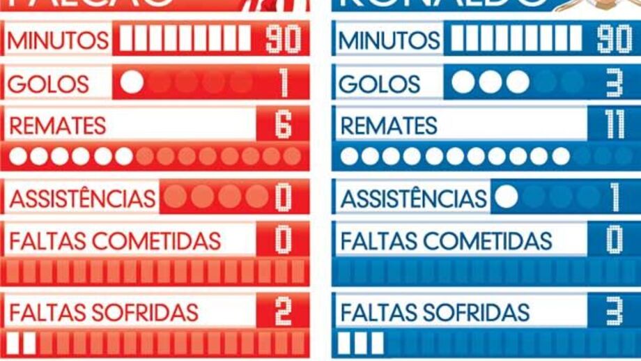Estátisticas de Ronaldo e Falcao no derby madrileno