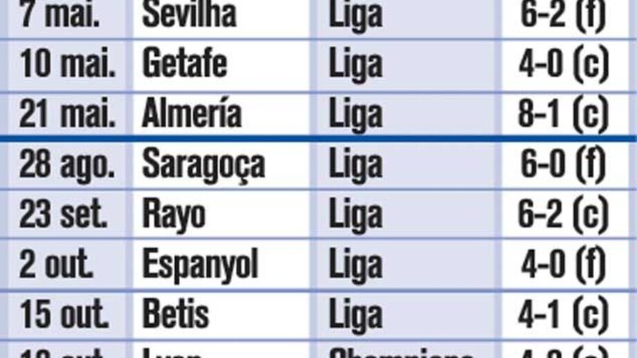 Goleadas na era Mourinho