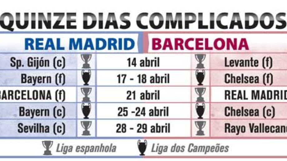 Quinze dias complicados na luta pelo título espanhol