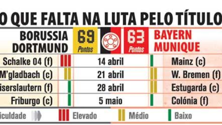 O que falta na luta pelo título alemão