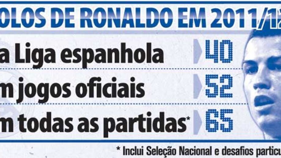 Os golos de Ronaldo na época 2011/2012