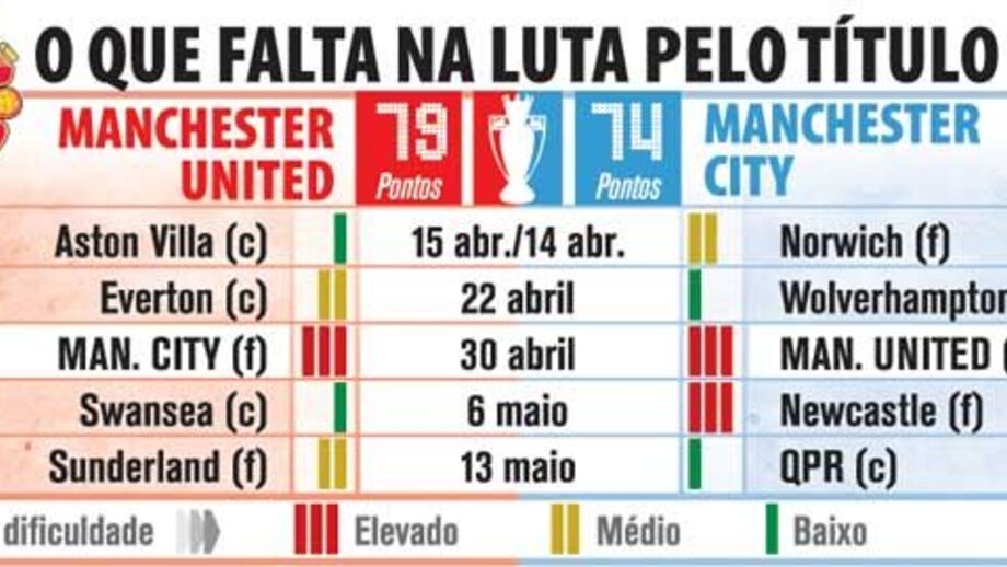 O que falta na luta pelo título inglês
