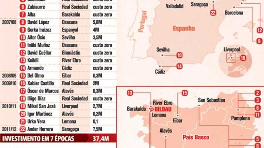 Compras do At. Bilbao nas últimas temporadas