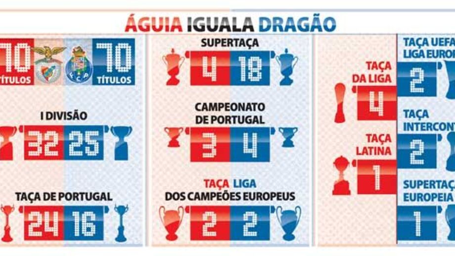Águia iguala dragão