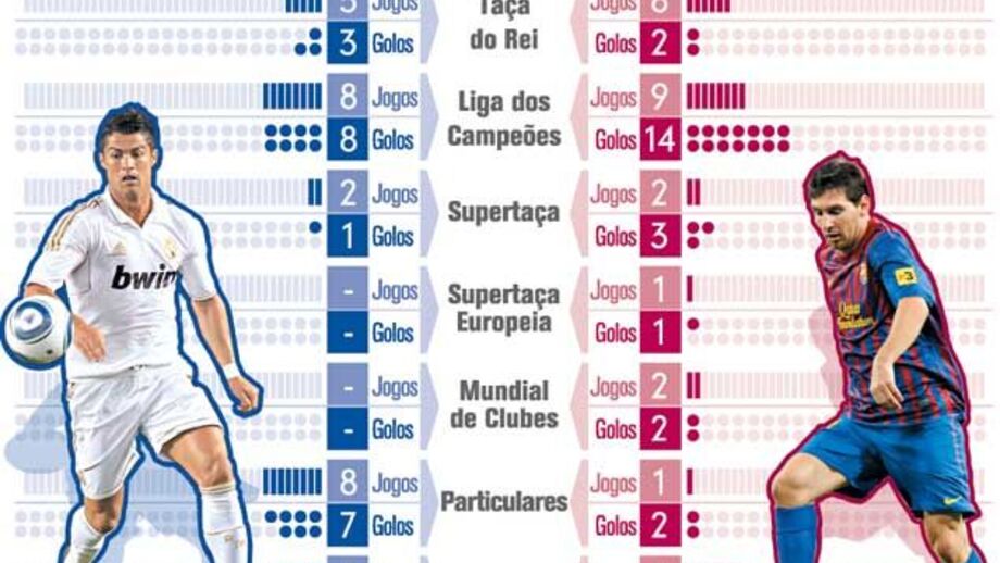 Os golos de Ronaldo e Messi