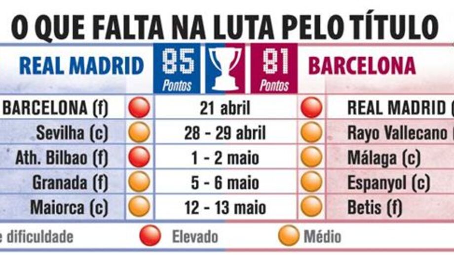 O que falta na luta pelo título espanhol
