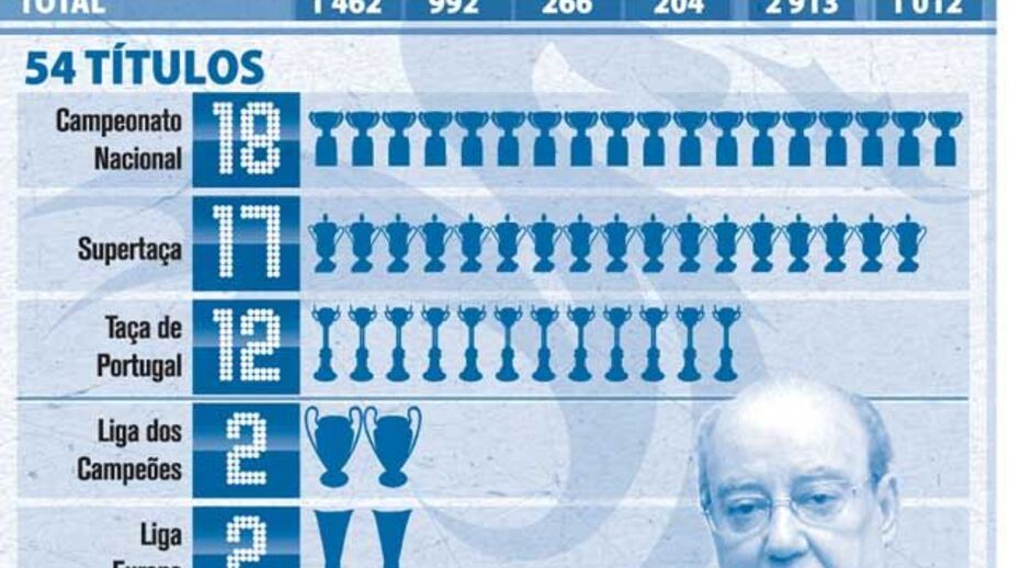 Reinado de vitórias no futebol portista