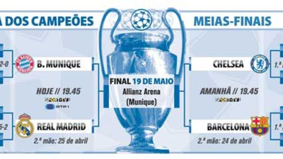 O que falta jogar na Liga dos Campeões