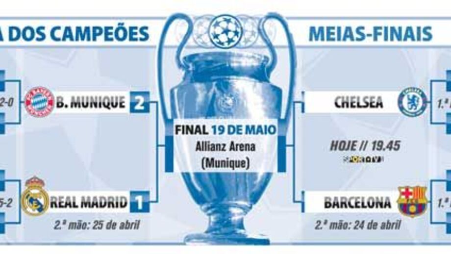 O que falta jogar nas meias-finais da Champions