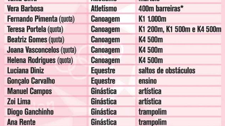 Atletas portugueses qualificados para Londres'2012