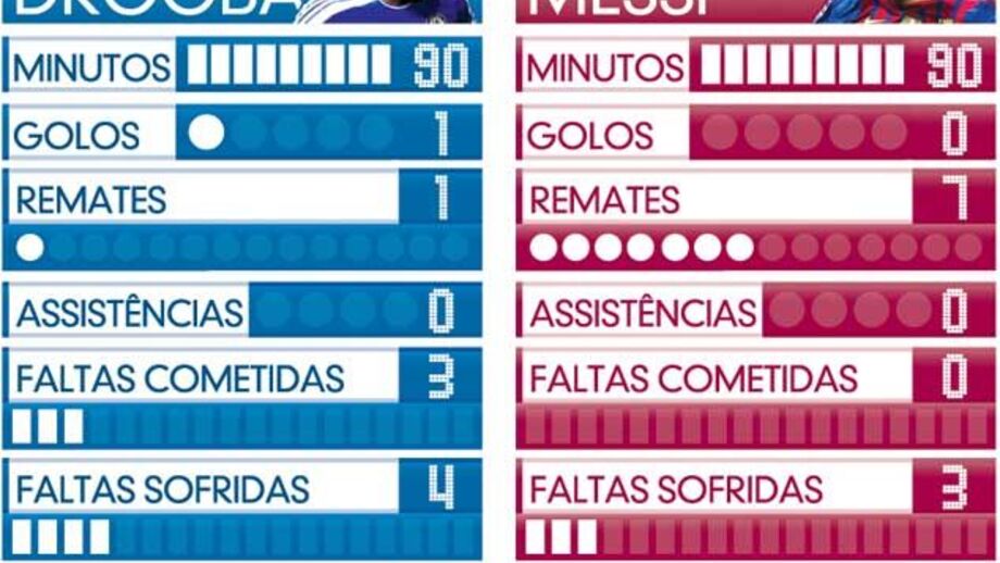 Drogba vs Messi