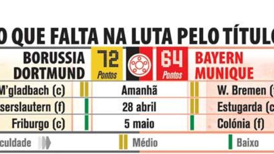 O que falta jogar na luta pelo titulo alemão