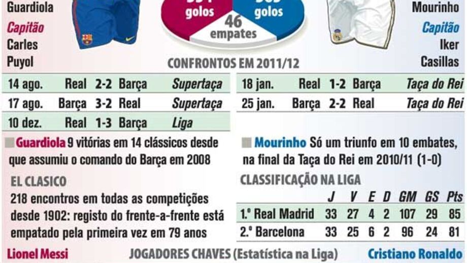 Gigantes espanhóis em duelo crucial para o título espanhol