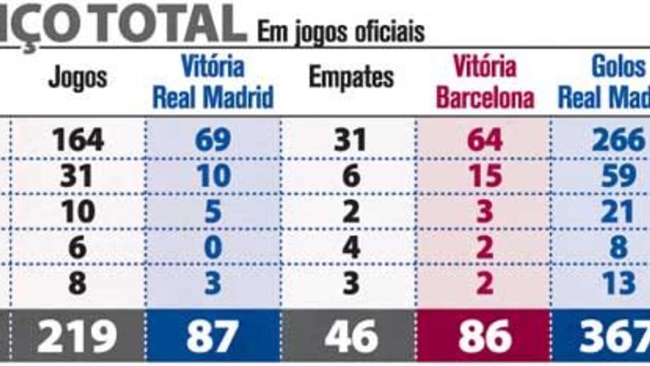 Balanço total entre Real Madrid e Barcelona
