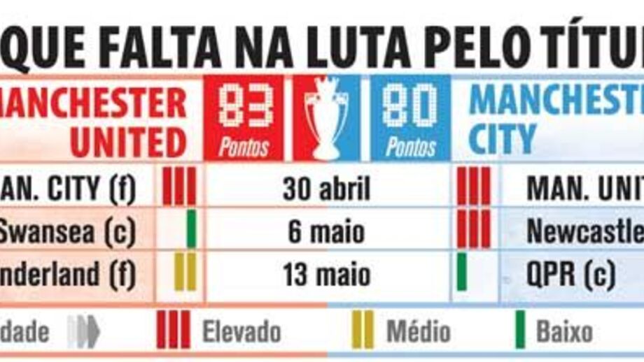 O que falta na luta pelo título inglês