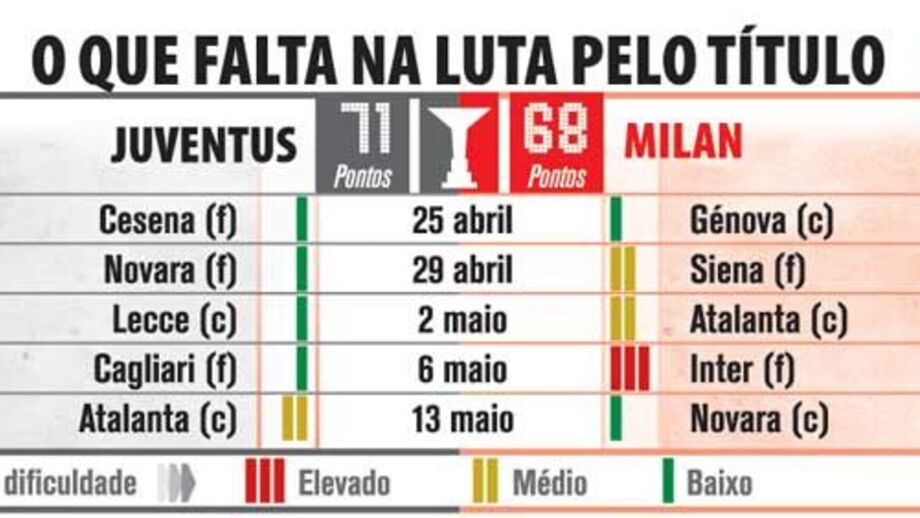 O que falta na luta pelo título italiano