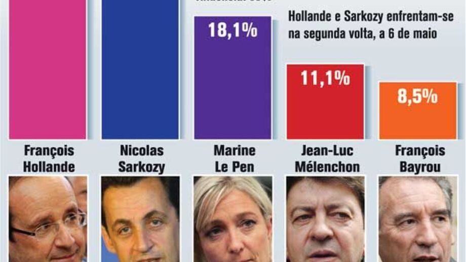 Resultado das eleições presidenciais em França