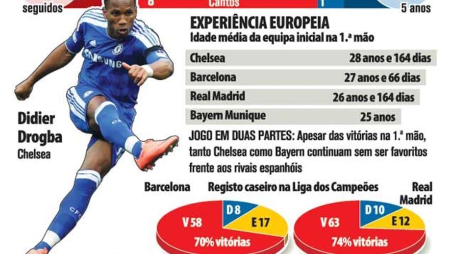 As meias-finais da Liga dos Campeões