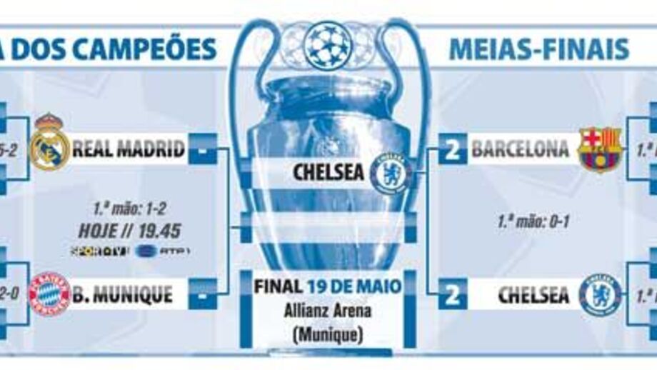 O que falta jogar nas meias-finais da Liga dos Campeões