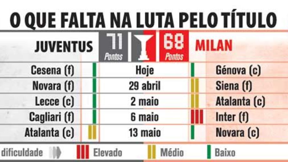 O que falta na luta pelo título italiano