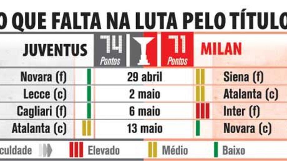 O que falta jogar na luta pelo título italiano