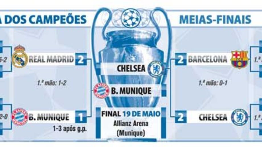 O que falta jogar na Liga dos Campeões