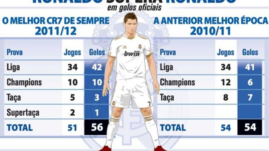 Ronaldo supera Ronaldo
