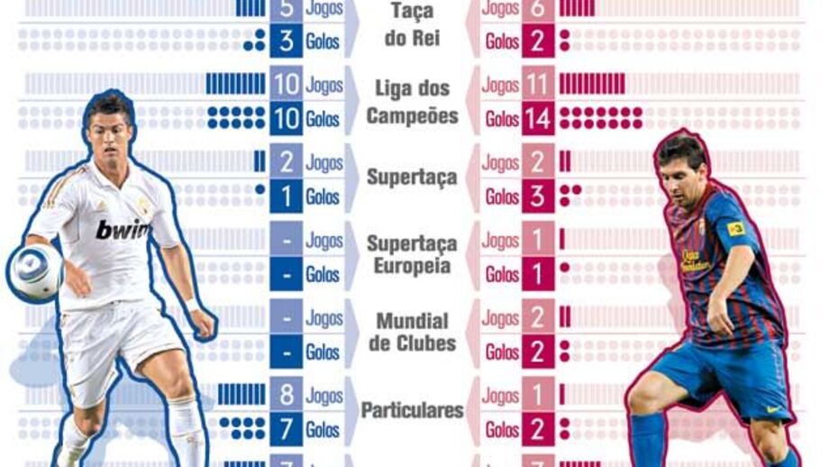 Ronaldo versus Messi