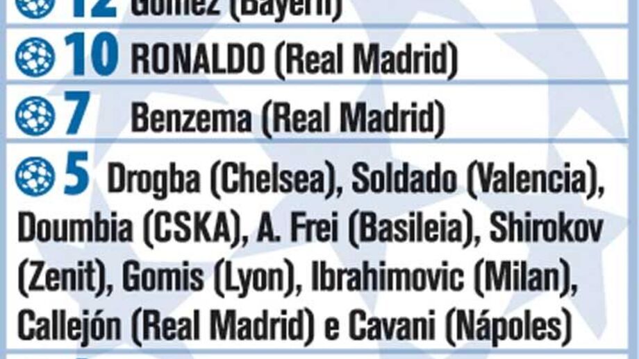 Os melhores marcadores da Liga dos Campeões