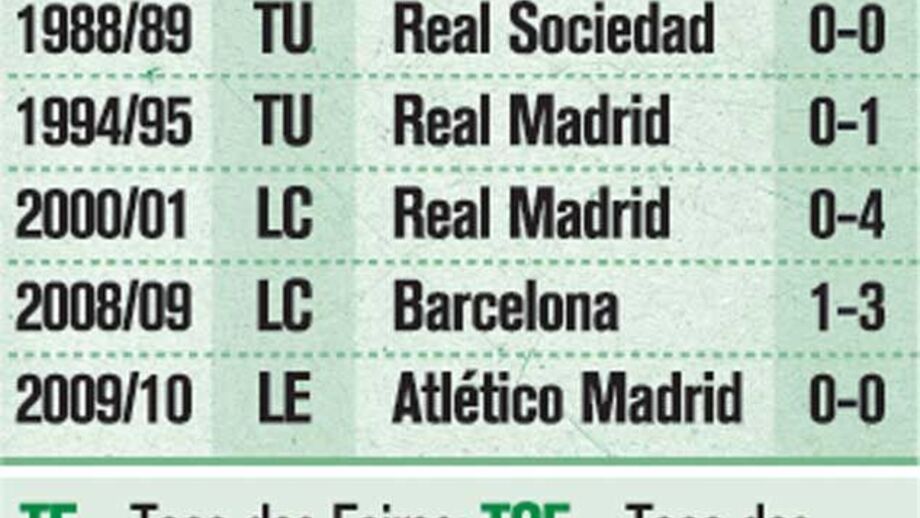 O histórico do Sporting em Espanha