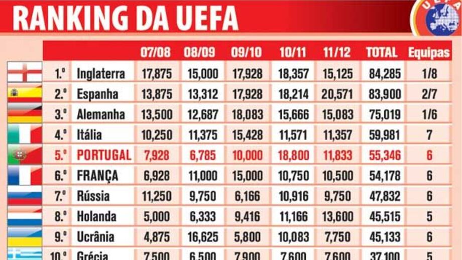 Confira o ranking da UEFA