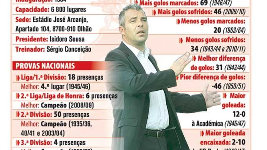 Os 100 anos do Olhanense