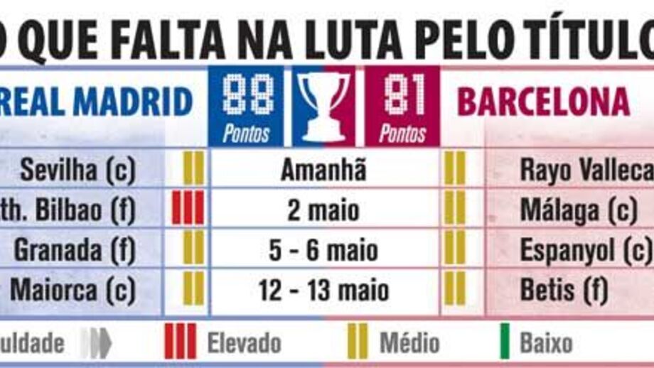 O que falta jogar na luta pelo título espanhol