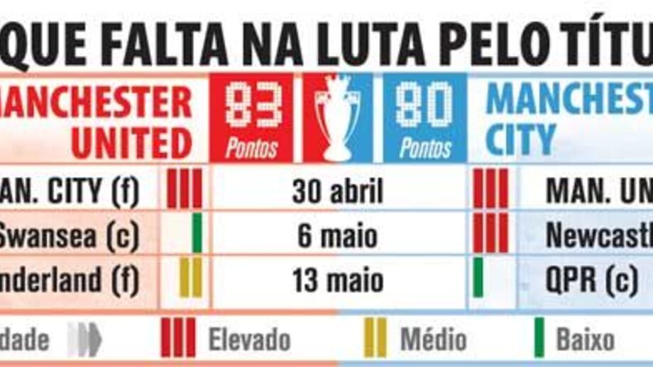 O que falta jogar na luta pelo título inglês