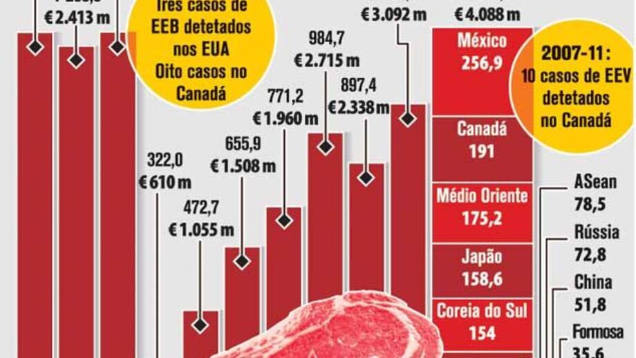 Má fase para o comércio de carne dos EUA