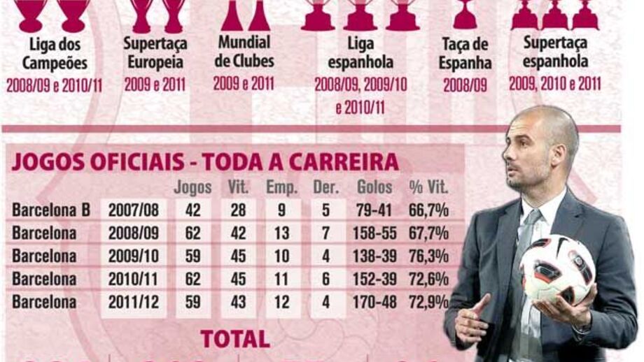 Os números de Guardiola