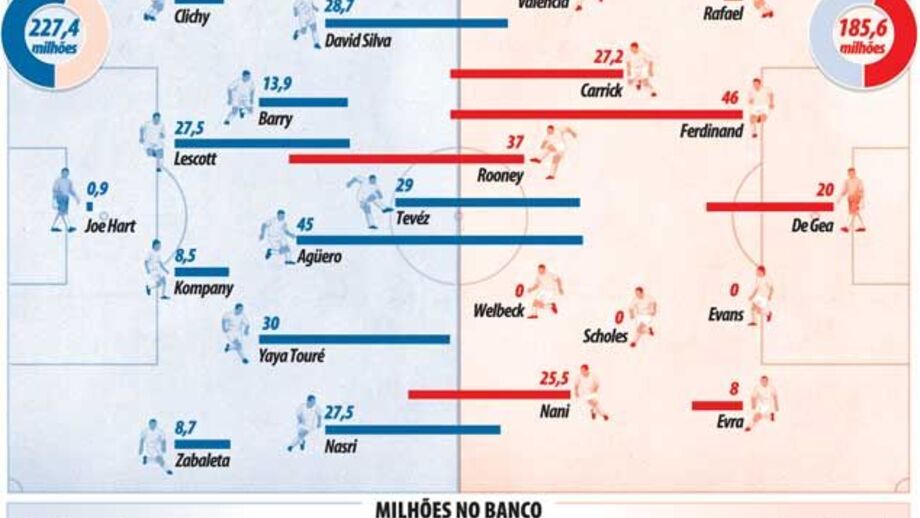O investimento louco dos rivais de Manchester