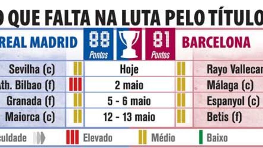 O que falta jogar na luta pelo título espanhol